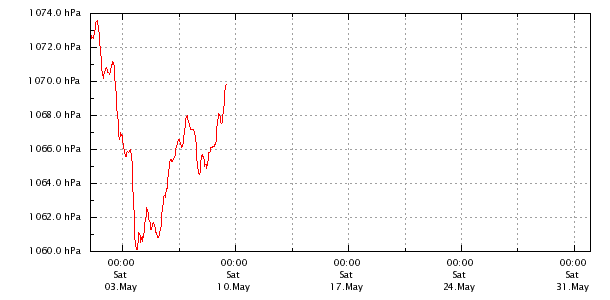 Luftdruck