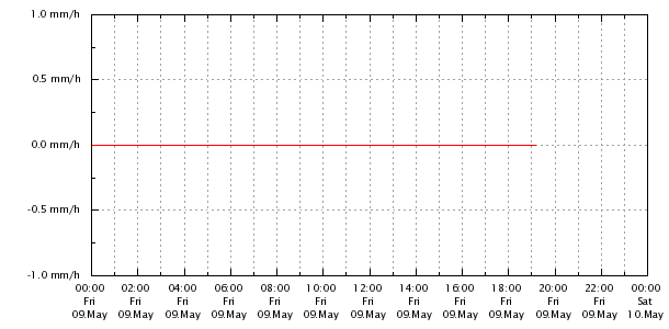 Regenrate