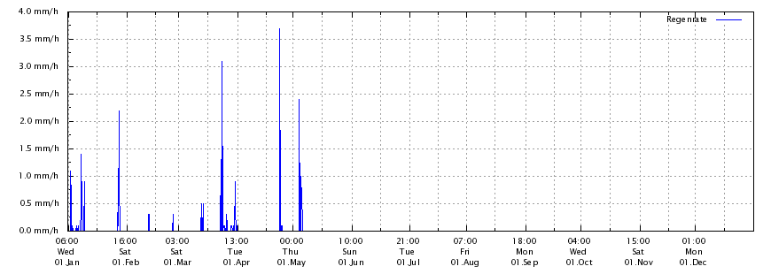 Regenrate