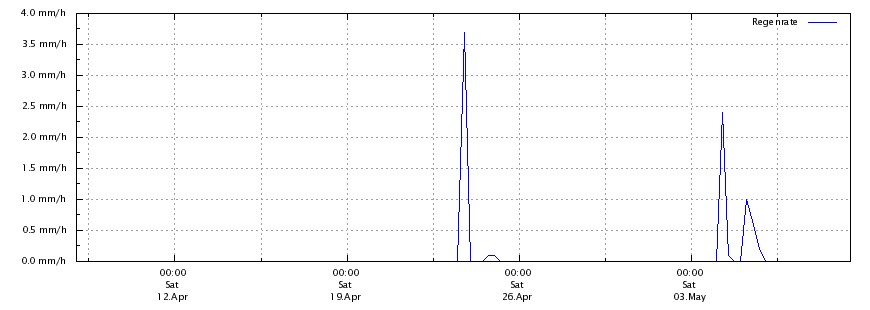 Regenrate