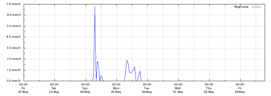 Regenrate