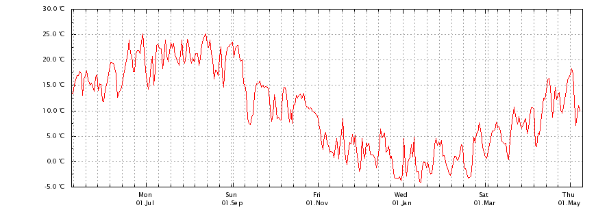 Temperatur