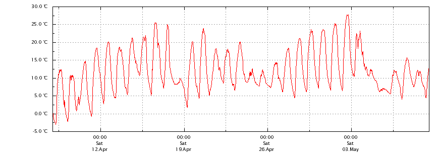 Temperatur