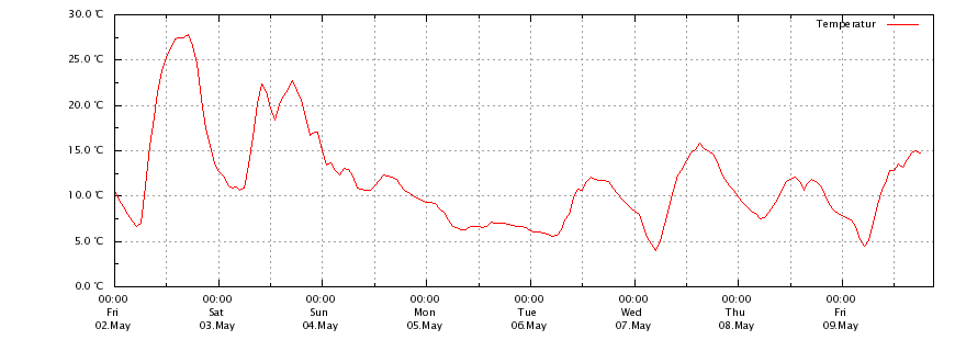 Temperatur